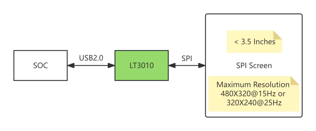LT3010 USB2.0 to SPI/I2C/UART Converter